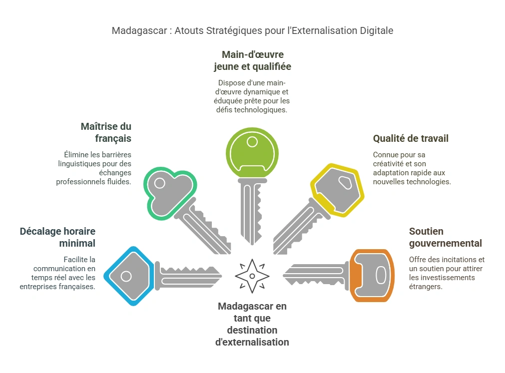 Madagascar : Atouts Stratégiques pour l'Externalisation Digitale