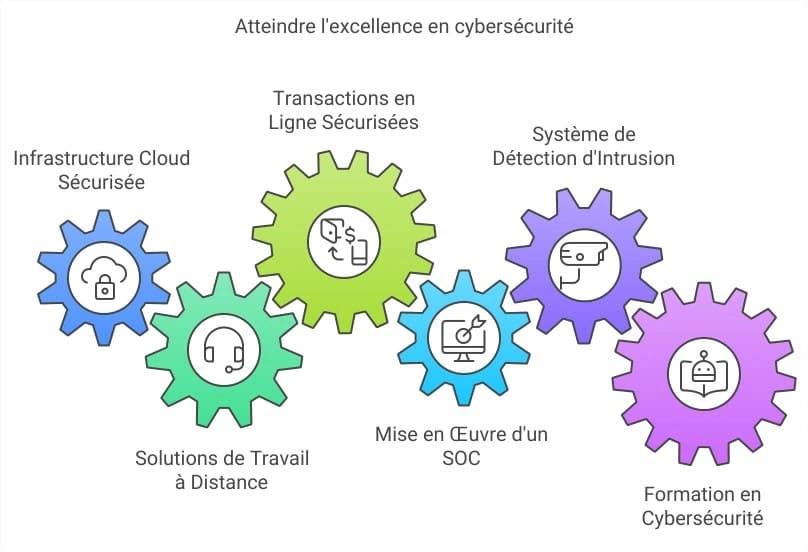 Atteindre l'excélence en cybersécurité