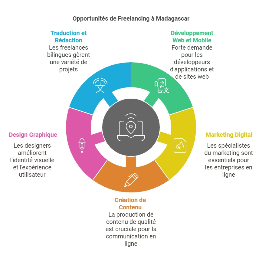 Opportunités de Freelancing à Madagascar